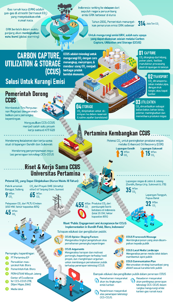 Carbon Capture, Utilization, and Storage (CCUS): Potensi dan Optimalisasi di Indonesia