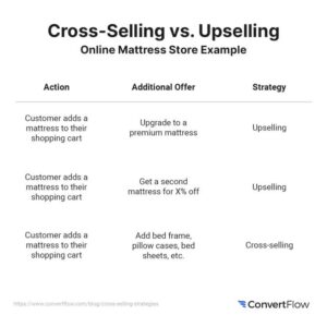 Upselling and Cross-selling