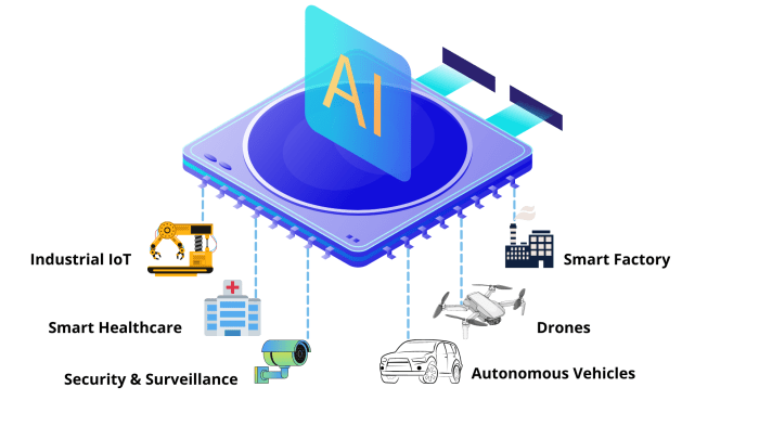 Edge computing in AI applications