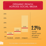 Increasing Organic Reach on Social Media