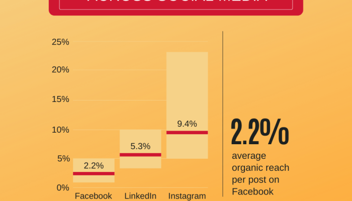 Increasing Organic Reach on Social Media