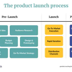 Product Launch Strategies